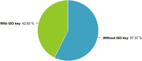 ISO key chart