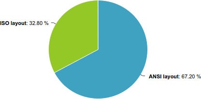 ISO vs ANSI chart